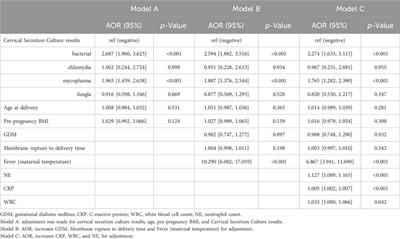 Significance of cervical secretion culture in predicting maternal and fetal outcome in pregnant women with premature rupture of membranes: a retrospective cohort study